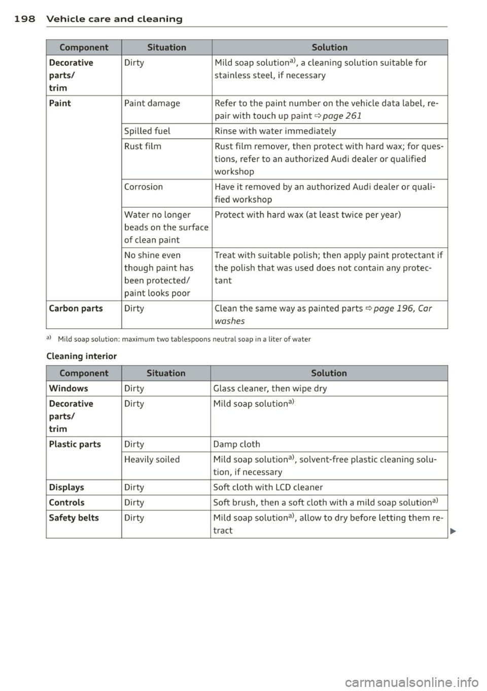 AUDI A5 COUPE 2014 Owners Manual 198 Vehicle care and cleaning
Component Situation Solution
Decorative
Dirty Mild soap solutional, a cleaning solution suitab le for
parts/ sta inless steel, if necessary
trim
Paint
P AUDI A5 COUPE 2014 Owners Manual 198 Vehicle care and cleaning
Component Situation Solution
Decorative
Dirty Mild soap solutional, a cleaning solution suitab le for
parts/ sta inless steel, if necessary
trim
Paint
P