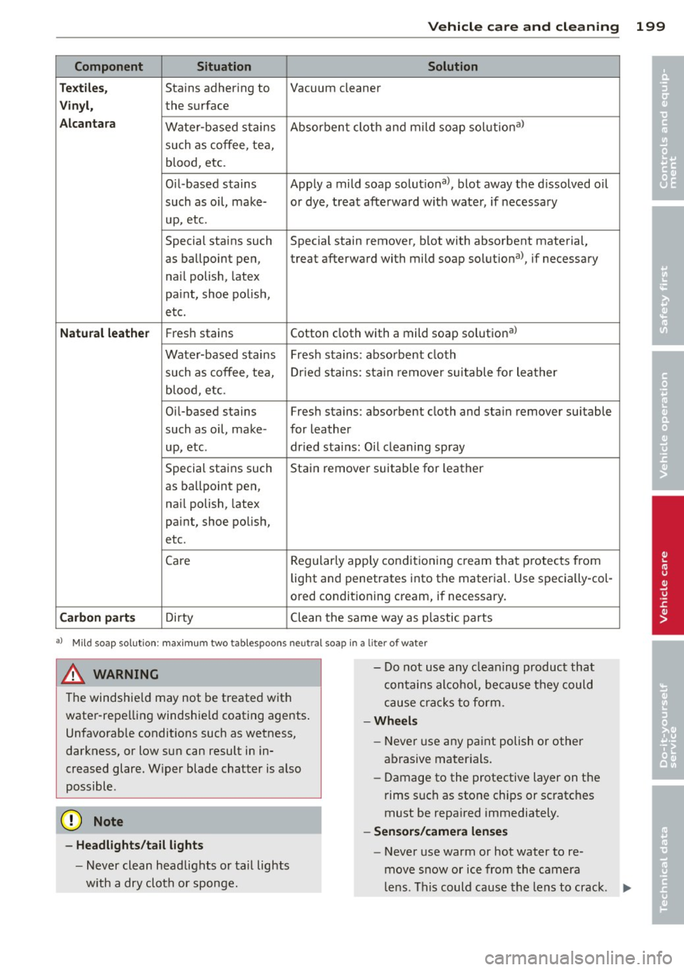 AUDI A5 COUPE 2014  Owners Manual Vehicle  care and cleaning  199 
Component  Situation  Solution 
Te xtile s, 
Stains  adhering  to  Vacuum  cleaner 
Vinyl, the  surface 
Alcantara Water-based  stains  Absorbent  cloth  and mild  soa