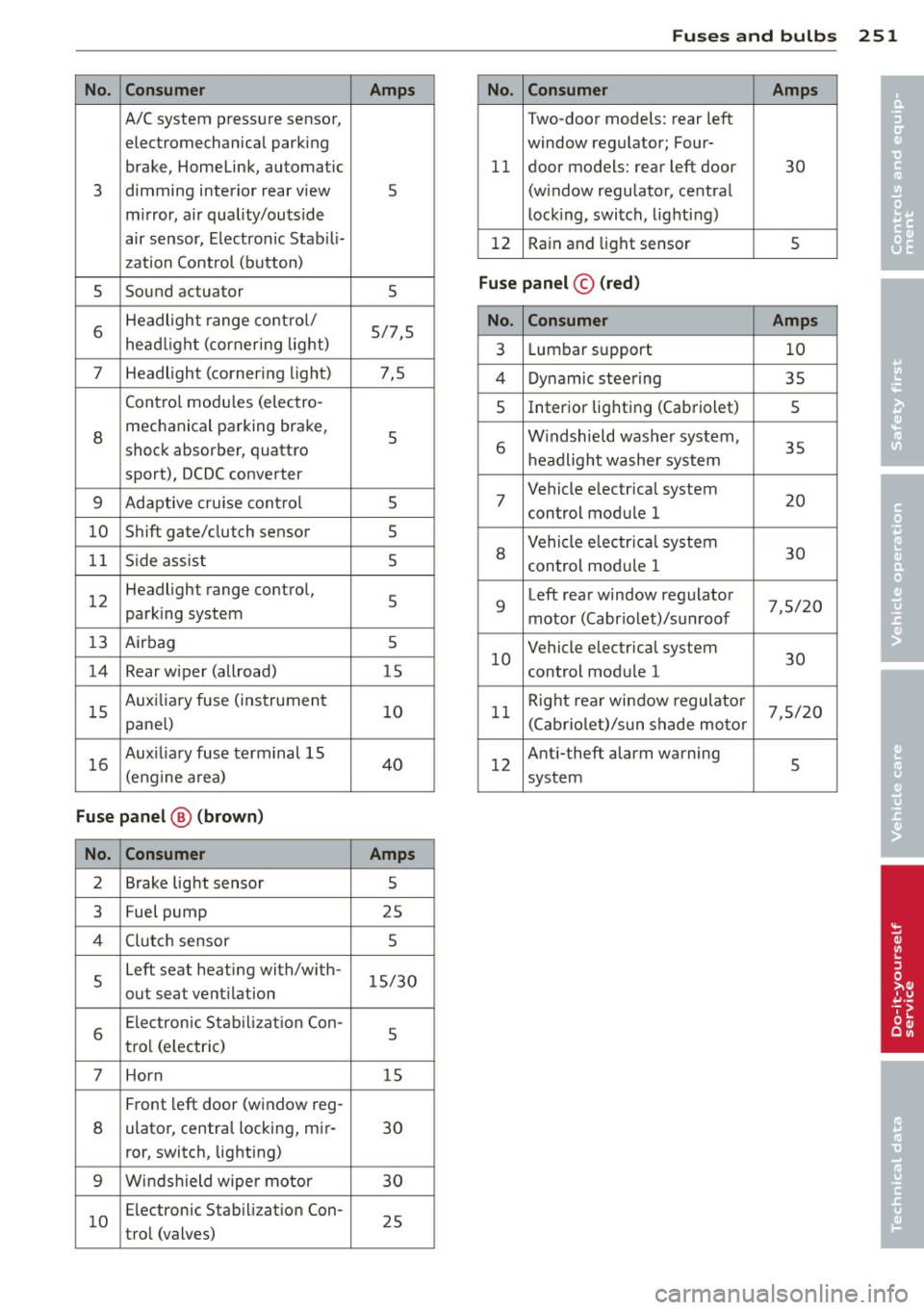 AUDI A5 COUPE 2014 Owners Manual Fuses and bulb s 251
No. Con sumer Amps No. Consumer Amps
•
A/C system pressure sensor, Two-door models: rear left
• electromechanical parking window regulator; Four-
brake, Home AUDI A5 COUPE 2014 Owners Manual Fuses and bulb s 251
No. Con sumer Amps No. Consumer Amps
•
A/C system pressure sensor, Two-door models: rear left
• electromechanical parking window regulator; Four-
brake, Home