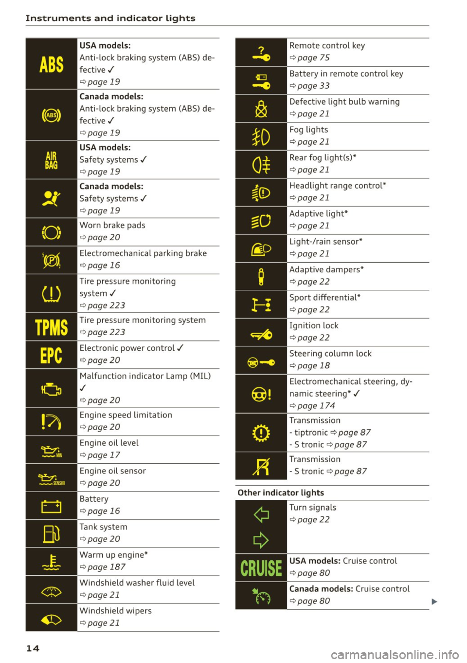 AUDI A5 COUPE 2015  Owners Manual Instruments  and  indicator  lights 
TPMS 
-~--
14 
USA m odel s: 
Anti-loc k braking  system  (ABS) de­
fective,/ 
¢ page  19 
Canada  mod els : 
Anti-lock  braking  system  (ABS) de­
fective,/ 
�