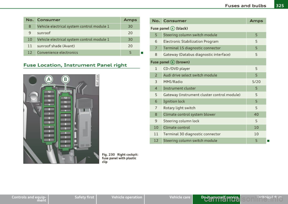 AUDI A5 COUPE 2011 Owners Manual Fuses and bulbs -----------------------=---==-=-=--=.:..:..:::...:....:.:..:....-EWII
No. Consumer Amps
8 Vehicle electrical system control module 1
30
--
9 sunroof 20
10 Vehicle electr AUDI A5 COUPE 2011 Owners Manual Fuses and bulbs -----------------------=---==-=-=--=.:..:..:::...:....:.:..:....-EWII
No. Consumer Amps
8 Vehicle electrical system control module 1
30
--
9 sunroof 20
10 Vehicle electr