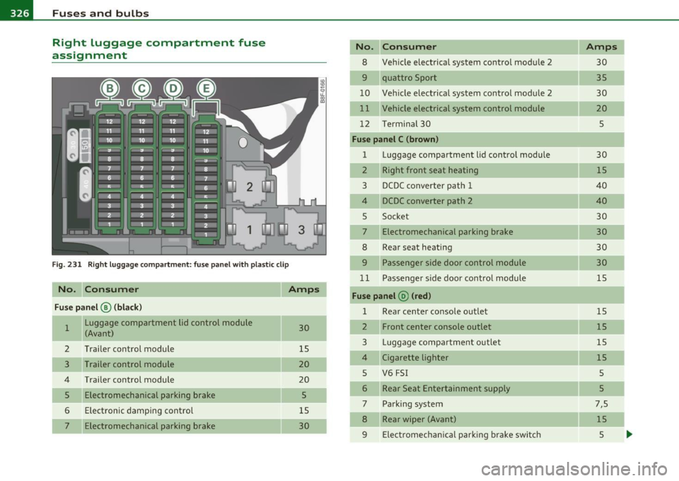 AUDI A5 COUPE 2011 Owners Manual m...__F_ u_ s_e _ s_ a_n_d _b_u _ l_ b_s _______________________________________________ _
Right luggage compartment fuse
assignment
Fi g. 23 1 Ri ght luggage co mp artment : fu se pa nel AUDI A5 COUPE 2011 Owners Manual m...__F_ u_ s_e _ s_ a_n_d _b_u _ l_ b_s _______________________________________________ _
Right luggage compartment fuse
assignment
Fi g. 23 1 Ri ght luggage co mp artment : fu se pa nel