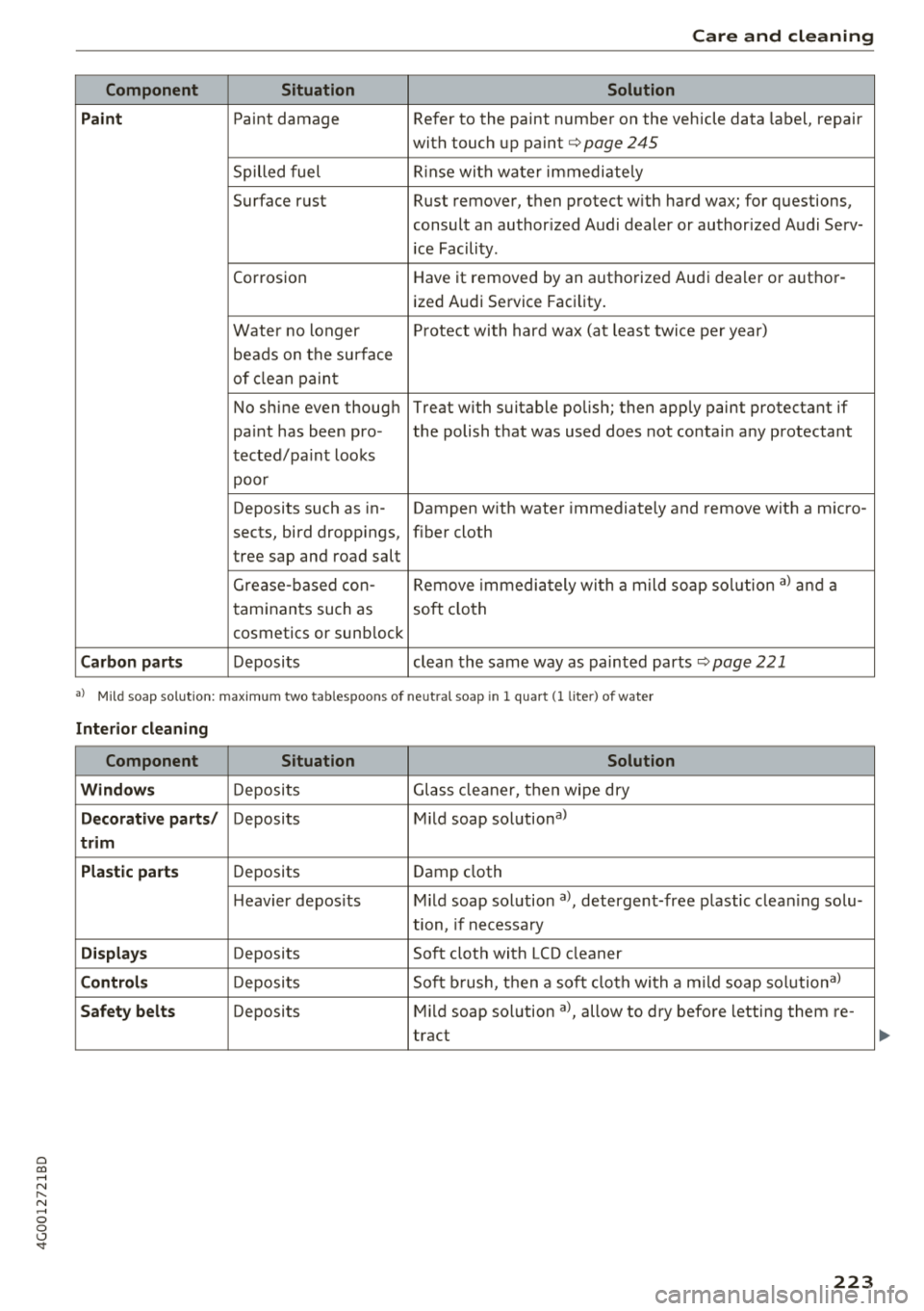 AUDI A6 2018 Owners Manual a co .... N
" N .... 0 0 \,;J <t
Care and cleaning
Component Situation Solution
P aint
Paint damage Refer to the paint number on the vehicle data label, repair
with touch up pai AUDI A6 2018 Owners Manual a co .... N
" N .... 0 0 \,;J <t
Care and cleaning
Component Situation Solution
P aint
Paint damage Refer to the paint number on the vehicle data label, repair
with touch up pai