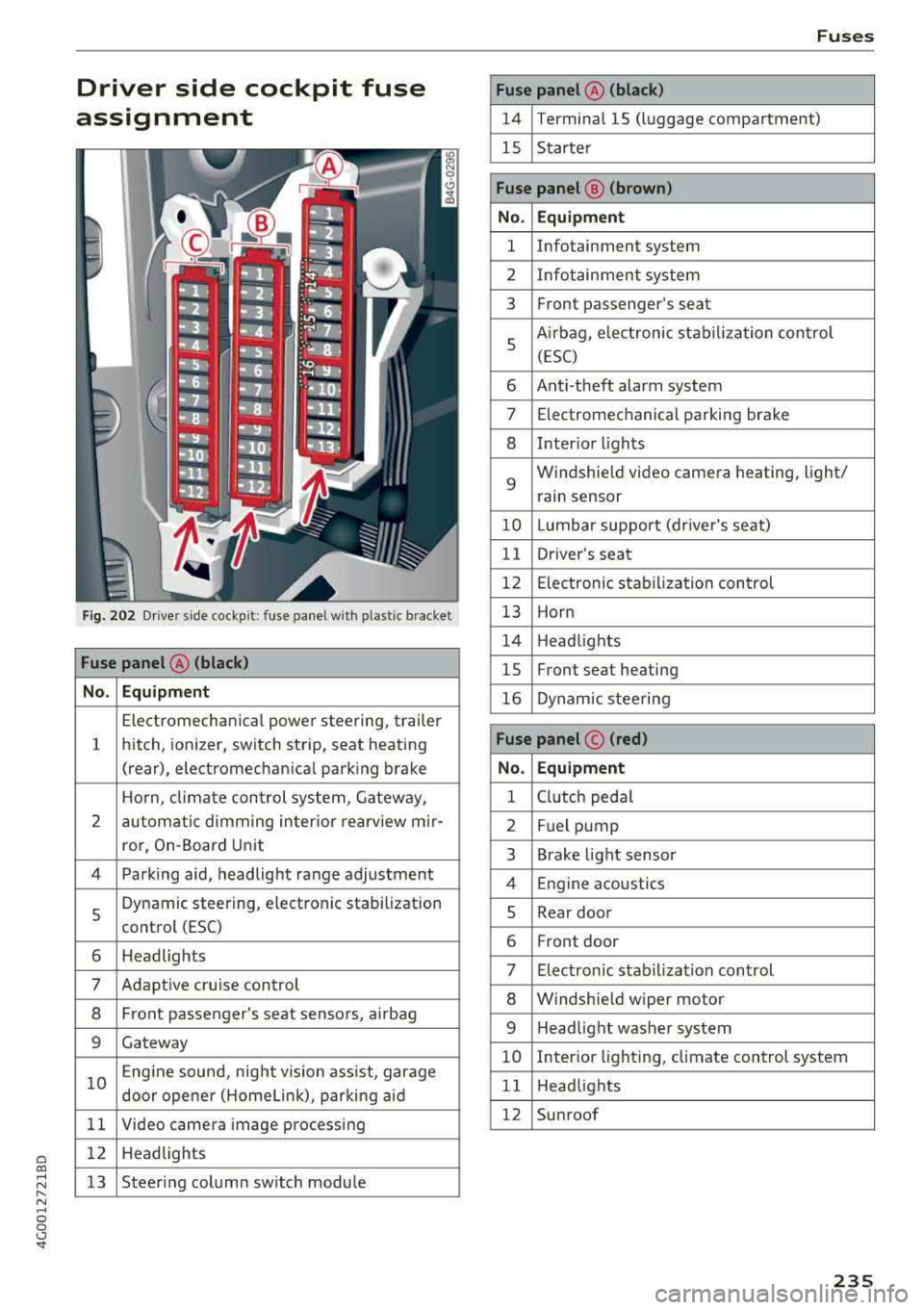 AUDI A6 2018 Repair Manual a co ,...,
N
" N ,...,
0 0 \,;J <I"
Driver side cockpit fuse
assignment
F ig. 202 Drive r side cockp it : fuse panel w it h plastic bracket
Fuse panel @ ( black)
No . Equipment
Elec AUDI A6 2018 Repair Manual a co ,...,
N
" N ,...,
0 0 \,;J <I"
Driver side cockpit fuse
assignment
F ig. 202 Drive r side cockp it : fuse panel w it h plastic bracket
Fuse panel @ ( black)
No . Equipment
Elec