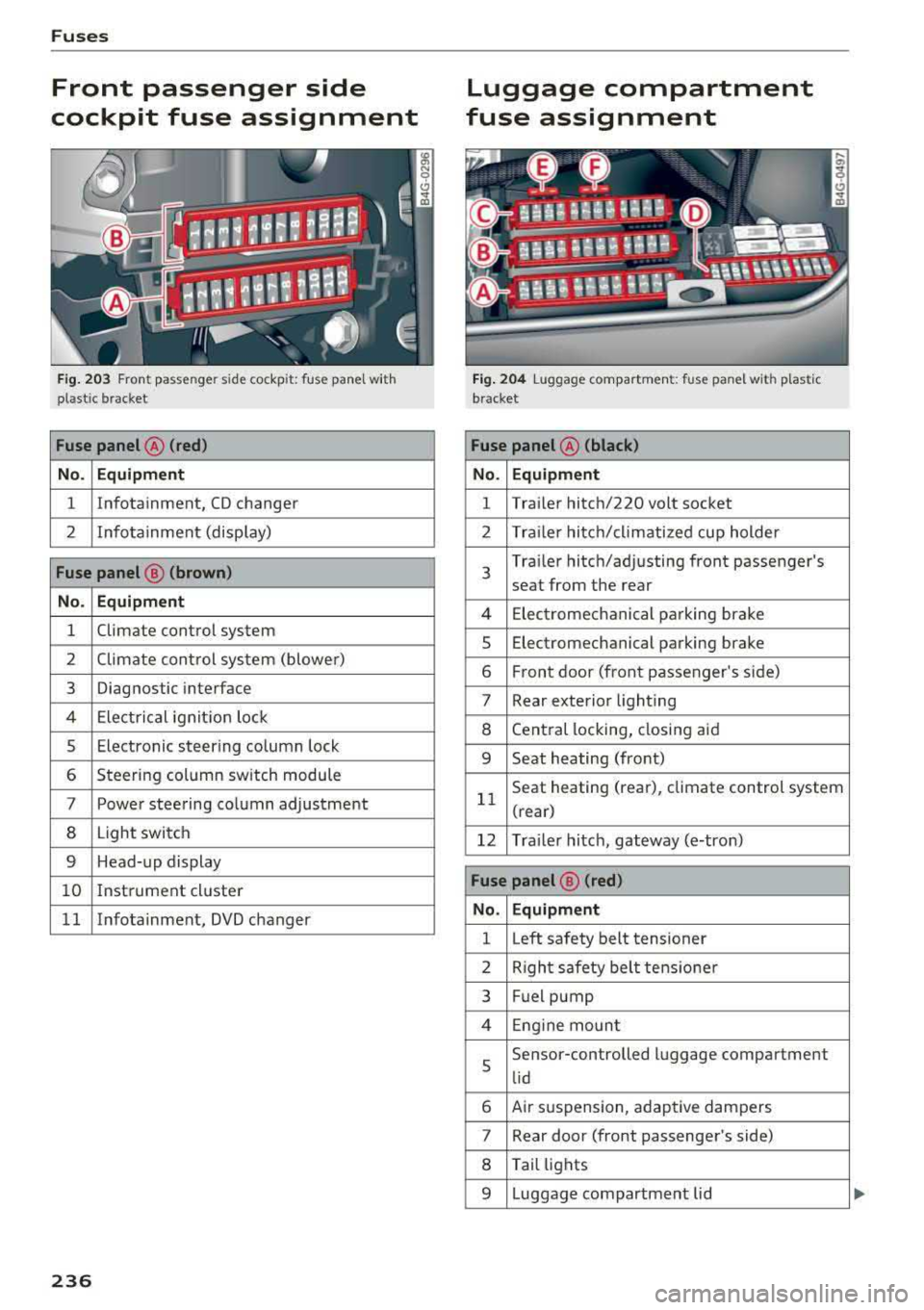 AUDI A6 2018 Owners Manual Fuses
Front passenger side
cockpit fuse assignment
F ig . 203 Front passenger side cockpit: fuse pane l with
plastic bracket
Fuse panel @ (red )
No. Equipm ent
1 Infotainment, CD c AUDI A6 2018 Owners Manual Fuses
Front passenger side
cockpit fuse assignment
F ig . 203 Front passenger side cockpit: fuse pane l with
plastic bracket
Fuse panel @ (red )
No. Equipm ent
1 Infotainment, CD c