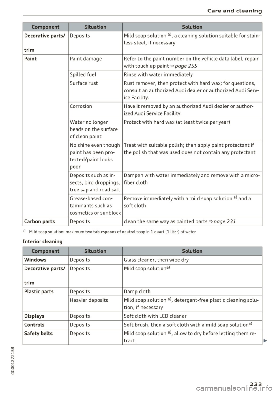 AUDI A6 2017 Owners Manual co
co
.... N
" N .... 0 0 <..:l <t
Care and cleaning
Component Situation Solution
De corat ive p art s/
Deposits Mild
soap solution al, a cleaning so lution suitable for stain-
l AUDI A6 2017 Owners Manual co
co
.... N
" N .... 0 0 <..:l <t
Care and cleaning
Component Situation Solution
De corat ive p art s/
Deposits Mild
soap solution al, a cleaning so lution suitable for stain-
l