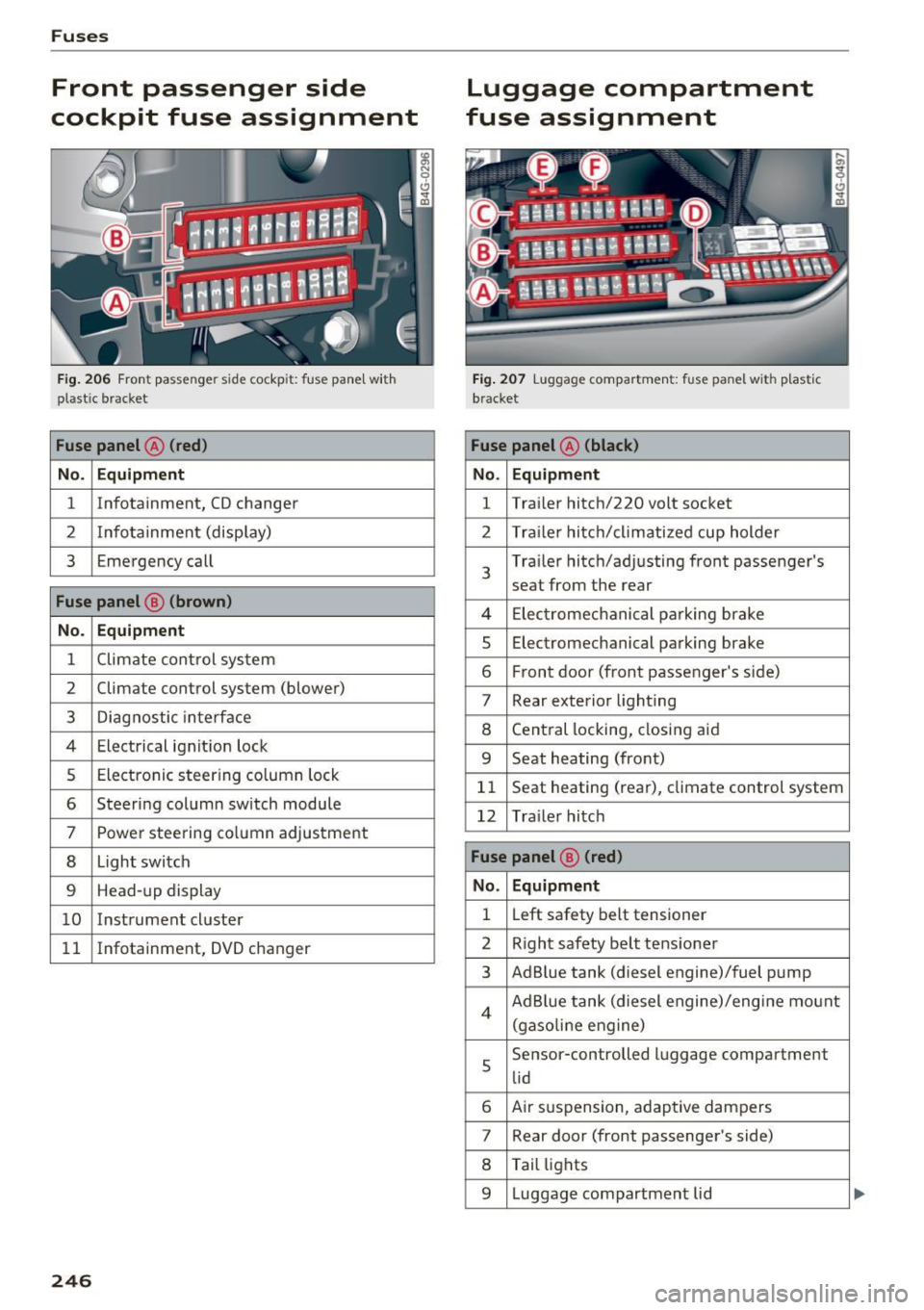 AUDI A6 2017  Owners Manual Fuses 
Front  passenger  side 
cockpit  fuse  assignment 
Fig. 206  Front  passenger  side  cockpit: fuse  panel wit h 
plastic  bracket 
Fuse panel @ (red) 
No.  Equipm ent 
1  Infotainment,  CD chan