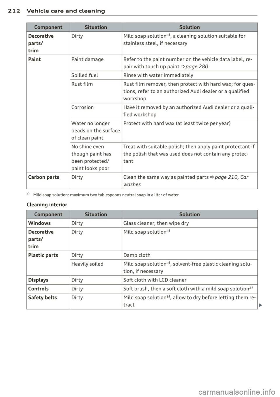 AUDI A6 2014 Workshop Manual 212 Vehicle care and cleaning
Component Situation Solution
Decorative
Dirty Mild soap solutional, a cleaning solution suitab le for
parts/ sta inless steel, if necessary
trim
Paint
P AUDI A6 2014 Workshop Manual 212 Vehicle care and cleaning
Component Situation Solution
Decorative
Dirty Mild soap solutional, a cleaning solution suitab le for
parts/ sta inless steel, if necessary
trim
Paint
P