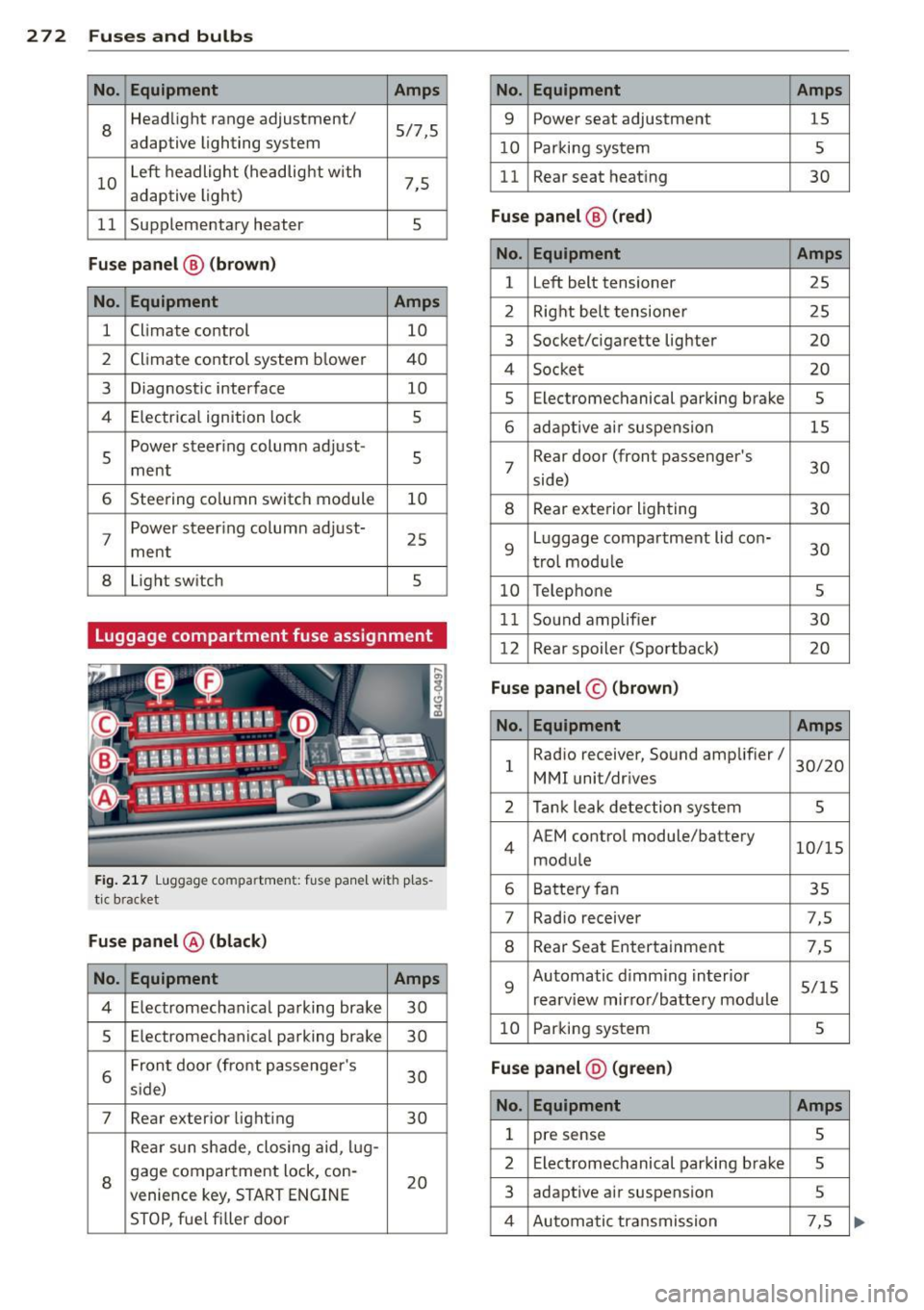 AUDI A6 2014 Owners Manual 272 Fu ses and bulb s
No. Equ ipment Amps
8
Headlight range adjustment/
5/7,S
adaptive lighting system
10 Left headlight
(headlight with
7,5
adaptive light)
11 Supplementary hea AUDI A6 2014 Owners Manual 272 Fu ses and bulb s
No. Equ ipment Amps
8
Headlight range adjustment/
5/7,S
adaptive lighting system
10 Left headlight
(headlight with
7,5
adaptive light)
11 Supplementary hea
