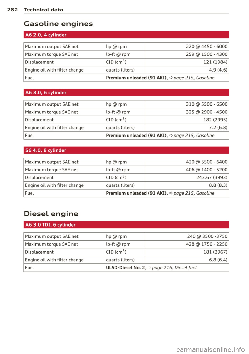 AUDI A6 2014 Owners Manual 282 Technical data
Gasoline engines
A6 2.0, 4 cylinder
Maximum output SAE net hp@rpm 220 @ 4450 - 6000
Max imum torque SAE net lb-ft@ rpm 259@ 1500
-4300
Displacement CID (cm
3 AUDI A6 2014 Owners Manual 282 Technical data
Gasoline engines
A6 2.0, 4 cylinder
Maximum output SAE net hp@rpm 220 @ 4450 - 6000
Max imum torque SAE net lb-ft@ rpm 259@ 1500
-4300
Displacement CID (cm
3