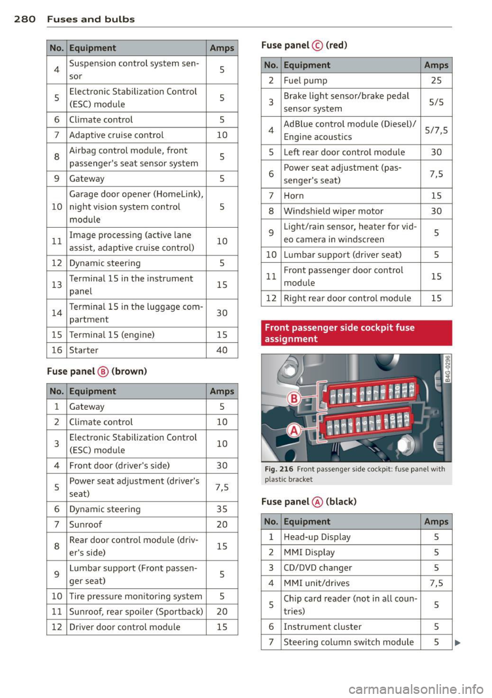 AUDI A6 2015  Owners Manual 28 0  Fu ses  and  bulb s 
No. Equ ipment  Amps 
4 Suspension  control  system  sen-
5 
sor 
5  E
lectronic  Stabilization  Control 
5 
(ESC) mod ule 
6  Climate  control 
5 
7  Adaptive  cruise  cont