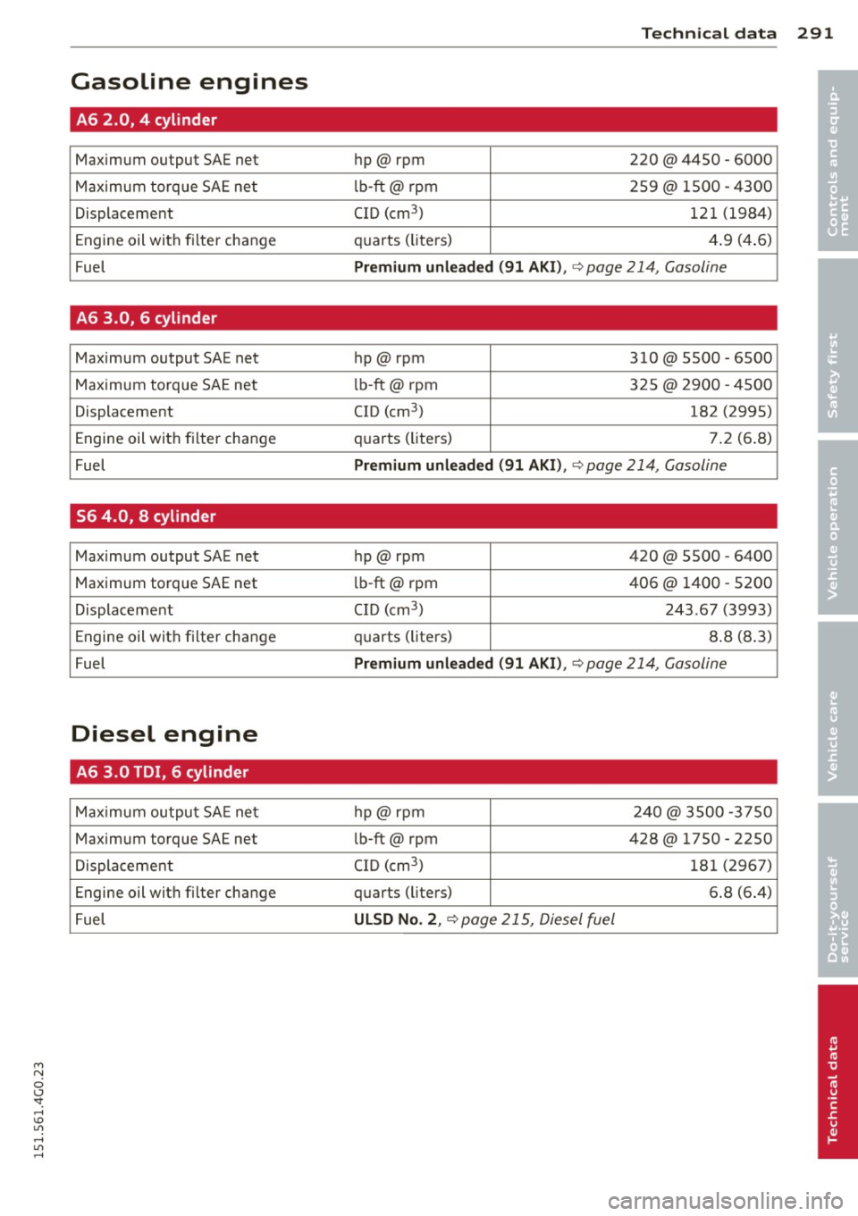 AUDI S6 2015  Owners Manual M N 
0 <.J SI: ,...., \!) ..,., 
,...., ..,., ,...., 
Gasoline  engines 
A6  2.0,  4  cylinder 
Maximum  output  SAE net 
Maximum  torque SAE net 
Displacement 
Engine  oil  with  filter  change 
Fue