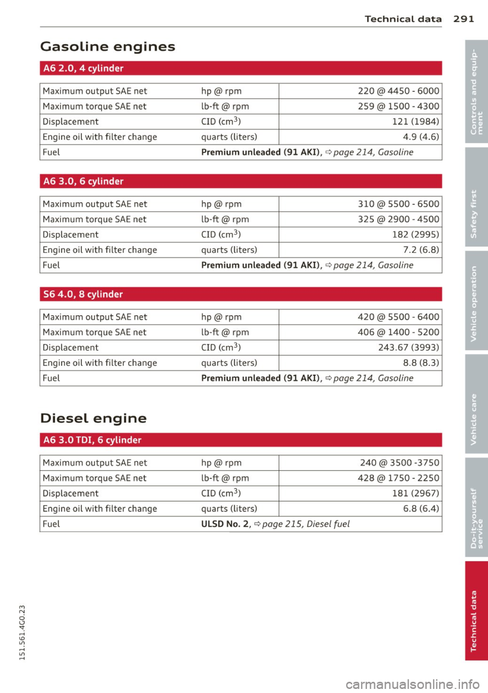 AUDI A6 2015  Owners Manual M N 
0 <.J SI: ,...., \!) ..,., 
,...., ..,., ,...., 
Gasoline  engines 
A6  2.0,  4  cylinder 
Maximum  output  SAE net 
Maximum  torque SAE net 
Displacement 
Engine  oil  with  filter  change 
Fue