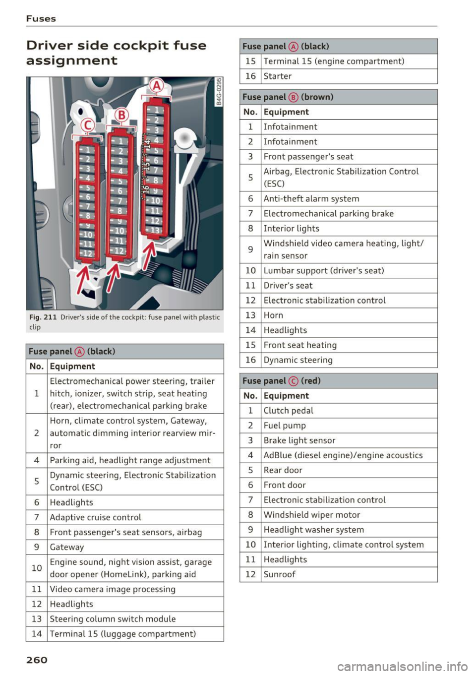 AUDI A6 2016 Owners Guide Fuses
Driver side cockpit fuse
assignment
F ig. 211 Driver s side of t he cockpit : fuse pa nel w it h plastic
clip
Fuse panel @ (black )
No . Equipment
Electromecha nica l powe r stee AUDI A6 2016 Owners Guide Fuses
Driver side cockpit fuse
assignment
F ig. 211 Driver s side of t he cockpit : fuse pa nel w it h plastic
clip
Fuse panel @ (black )
No . Equipment
Electromecha nica l powe r stee
