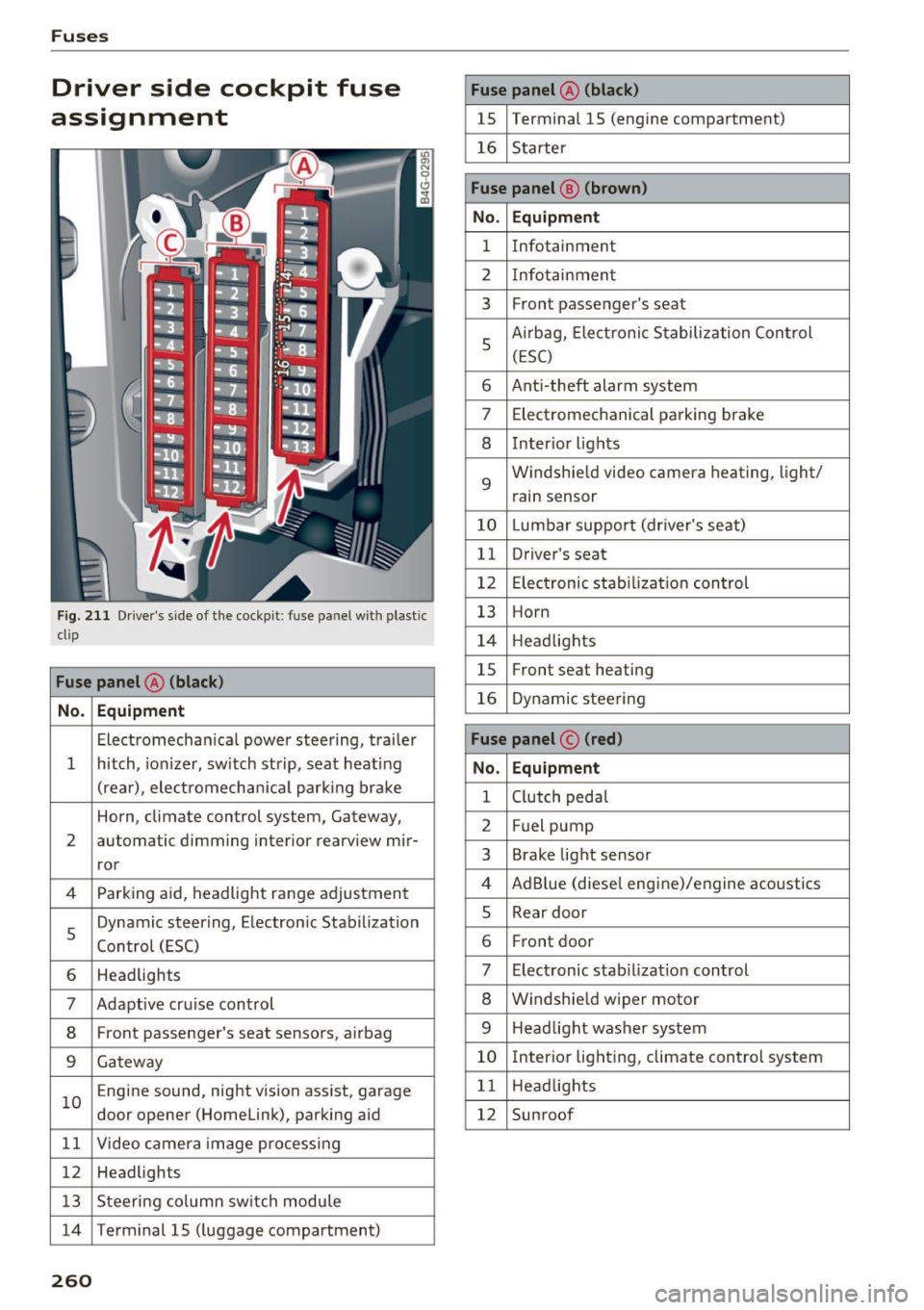 AUDI A6 2016  Owners Manual Fuses 
Driver  side  cockpit  fuse 
assignment 
F ig.  211 Driver s side  of t he cockpit : fuse  pa nel w it h  plastic 
clip 
Fuse panel  @ (black ) 
No . Equipment 
Electromecha nica l powe r stee