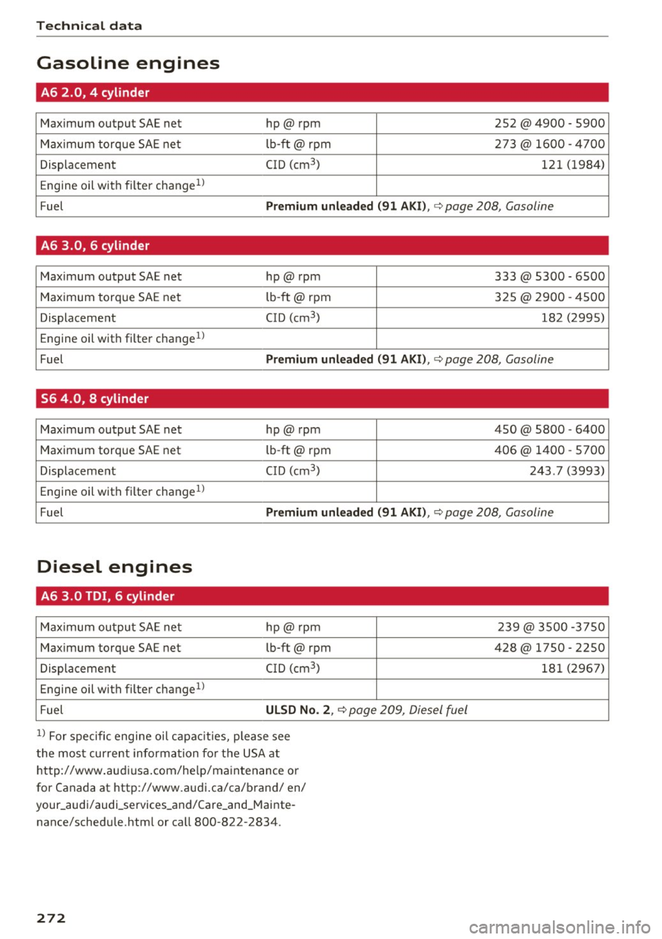 AUDI A6 2016 Owners Manual Tech nical data
Gasoline engines
A6 2.0, 4 cylinder
Maximum output SAE net hp@ rpm 252 @ 4900 -5900
Max imum torq ue SAE net lb-ft@ rpm 273
@ 1600 - 4700
Displacement CID (cm
3
) AUDI A6 2016 Owners Manual Tech nical data
Gasoline engines
A6 2.0, 4 cylinder
Maximum output SAE net hp@ rpm 252 @ 4900 -5900
Max imum torq ue SAE net lb-ft@ rpm 273
@ 1600 - 4700
Displacement CID (cm
3
)