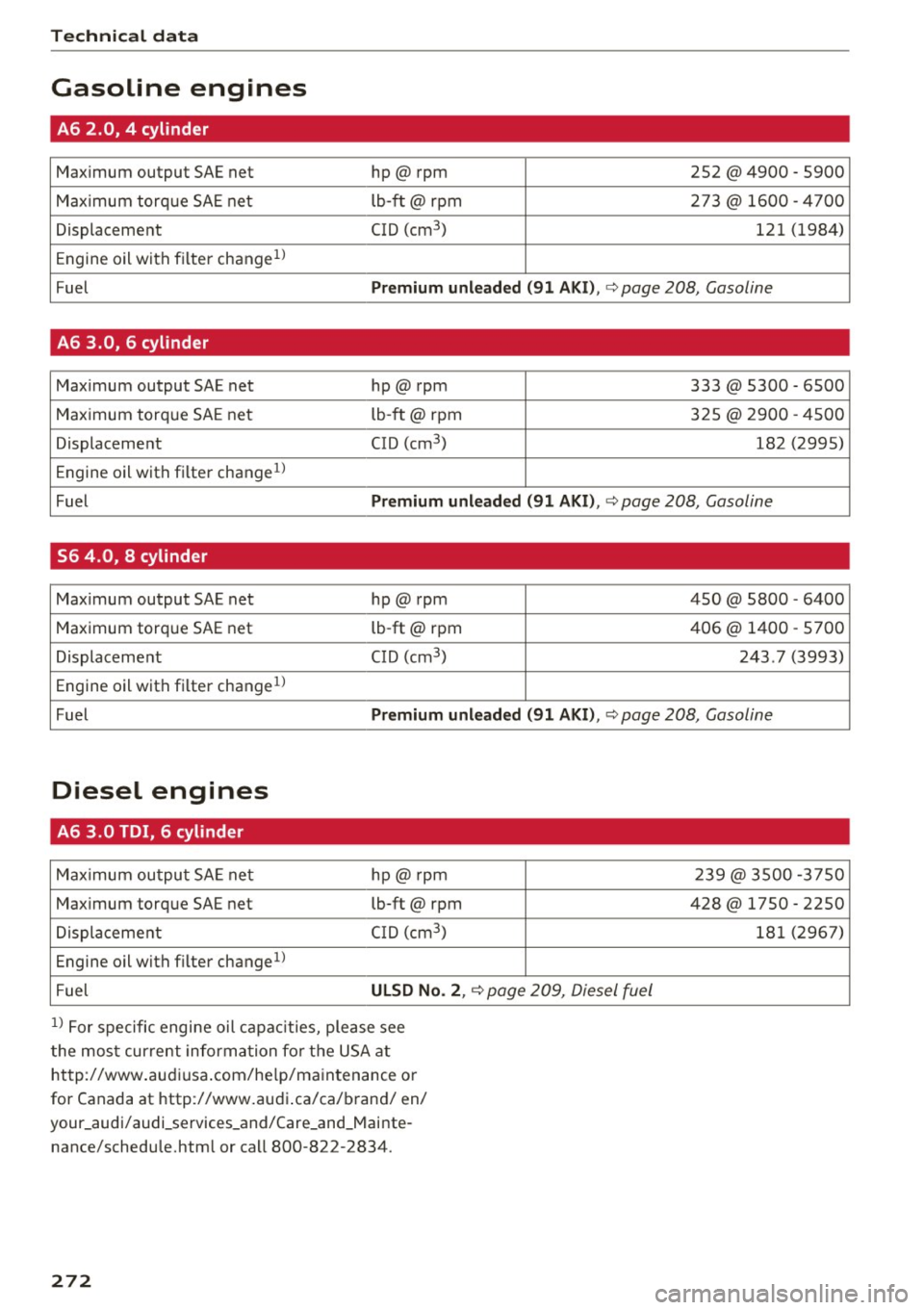 AUDI S6 2016  Owners Manual Tech nical  data 
Gasoline  engines 
A6  2.0,  4  cylinder 
Maximum  output SAE net  hp@ rpm  252 @ 4900  -5900 
Max imum  torq ue  SAE net  lb-ft@  rpm  273 
@ 1600  - 4700 
Displacement  CID (cm
3
)