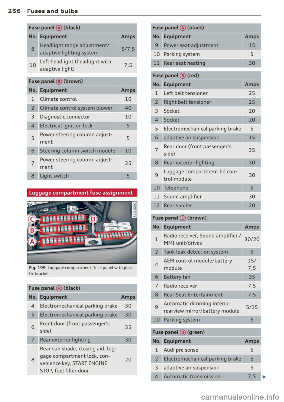 AUDI S6 2012  Owners Manual 266  Fuses  a nd  bulb s 
Fuse panel  @ (black ) 
No . Equ ipment  Amps 
= 
8 
Headlight  range adjustment/ 
5/7,5 
adaptive  lighting  system 
10  Left  headlight  (headlight  with 
7,5 
adaptive  li