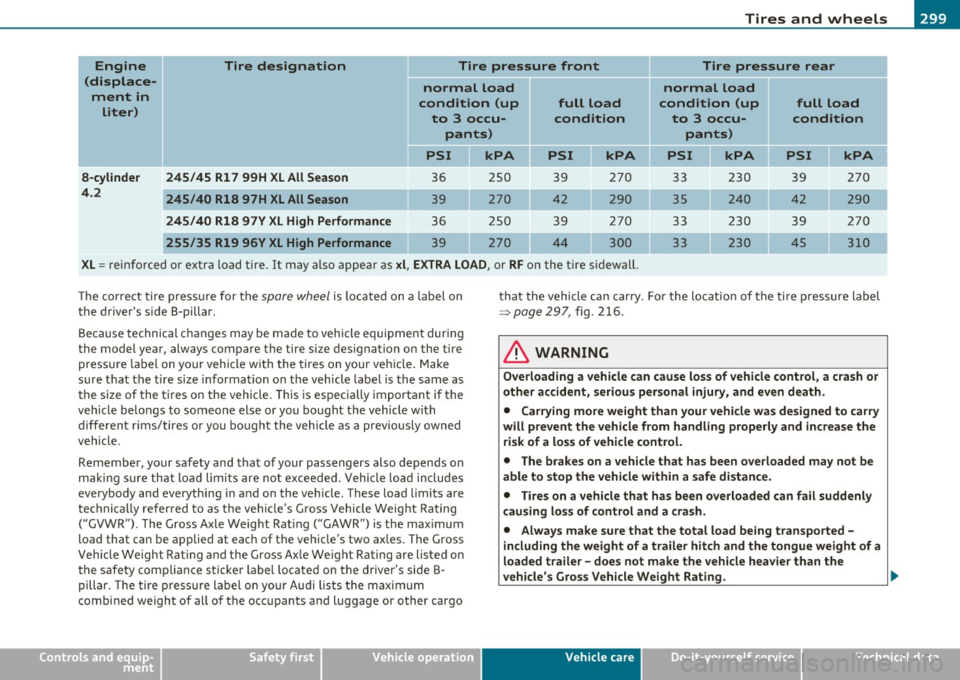AUDI S6 2010 Owners Manual ________________________________________________ T_i_re _ s_ a _ n_d_ w_ h_ e_ e_l_s __ _
Engine Tire designation Tire pressure front II Tire pressure rear
(displace- normal load normal lo AUDI S6 2010 Owners Manual ________________________________________________ T_i_re _ s_ a _ n_d_ w_ h_ e_ e_l_s __ _
Engine Tire designation Tire pressure front II Tire pressure rear
(displace- normal load normal lo