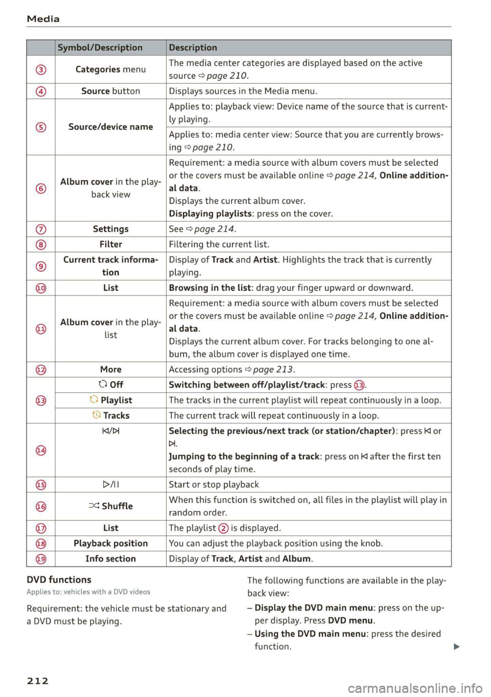 AUDI A7 2020 Owners Manual Media
Symbol/Description Description
Categories menu
The media center categories are displayed based on the active
source > page 210.
Source button Displays sources in the Media menu. AUDI A7 2020 Owners Manual Media
Symbol/Description Description
Categories menu
The media center categories are displayed based on the active
source > page 210.
Source button Displays sources in the Media menu.