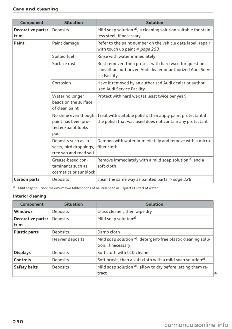 AUDI A7 2018 Manual PDF Care and cl eaning
Component Situation Solution
De cora tiv e p arts/
Deposits Mild soap so lution al, a cleaning solution suitable for stain-
t rim less stee l, if necessary
Paint P AUDI A7 2018 Manual PDF Care and cl eaning
Component Situation Solution
De cora tiv e p arts/
Deposits Mild soap so lution al, a cleaning solution suitable for stain-
t rim less stee l, if necessary
Paint P