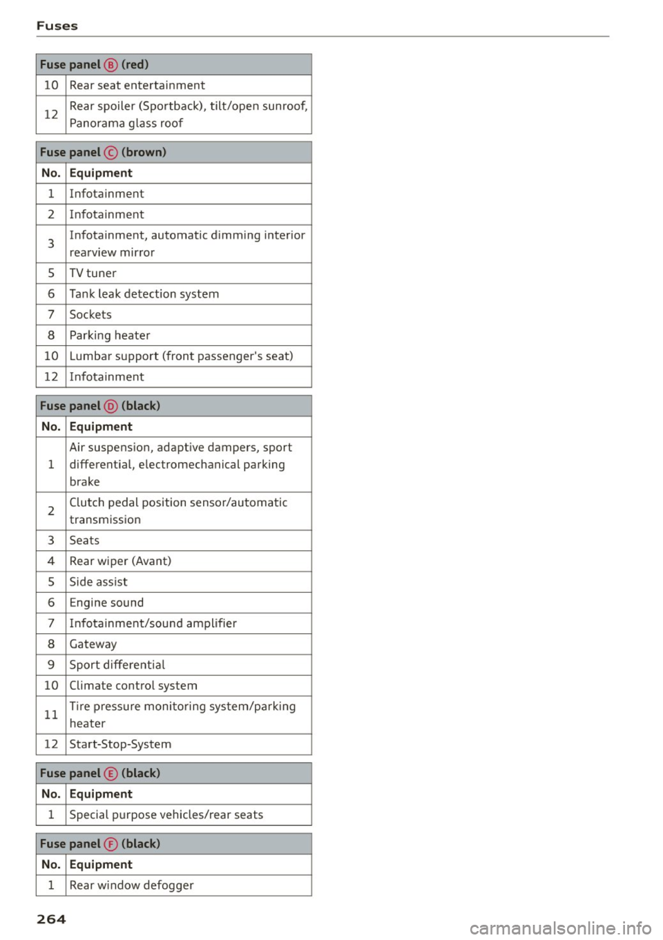 AUDI S7 2016  Owners Manual Fuses 
Fuse panel® (red) 
10 Rear  seat  entertainment 
12 
Rear  spoiler  (Sportback),  tilt/open  sunroof, 
Panorama  g lass  roof 
Fuse panel © (brown) 
No.  Equipment 
1 Infotainment 
2 I n fota