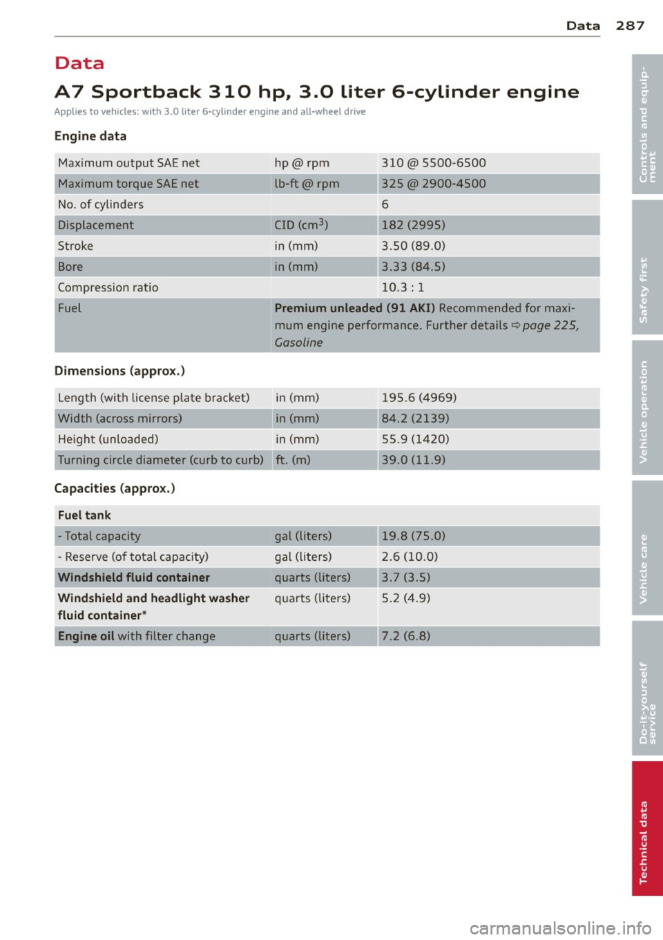 AUDI S7 2013 Owners Manual Data
Data
A7 Sportback 310 hp., 3.Q, liter 6-cylinder engine
Applies to vehicles: with 3.0 liter 6-cyli nde r engine and all-wheel d rive
Engine data
Maximum output SAE net
Max AUDI S7 2013 Owners Manual Data
Data
A7 Sportback 310 hp., 3.Q, liter 6-cylinder engine
Applies to vehicles: with 3.0 liter 6-cyli nde r engine and all-wheel d rive
Engine data
Maximum output SAE net
Max