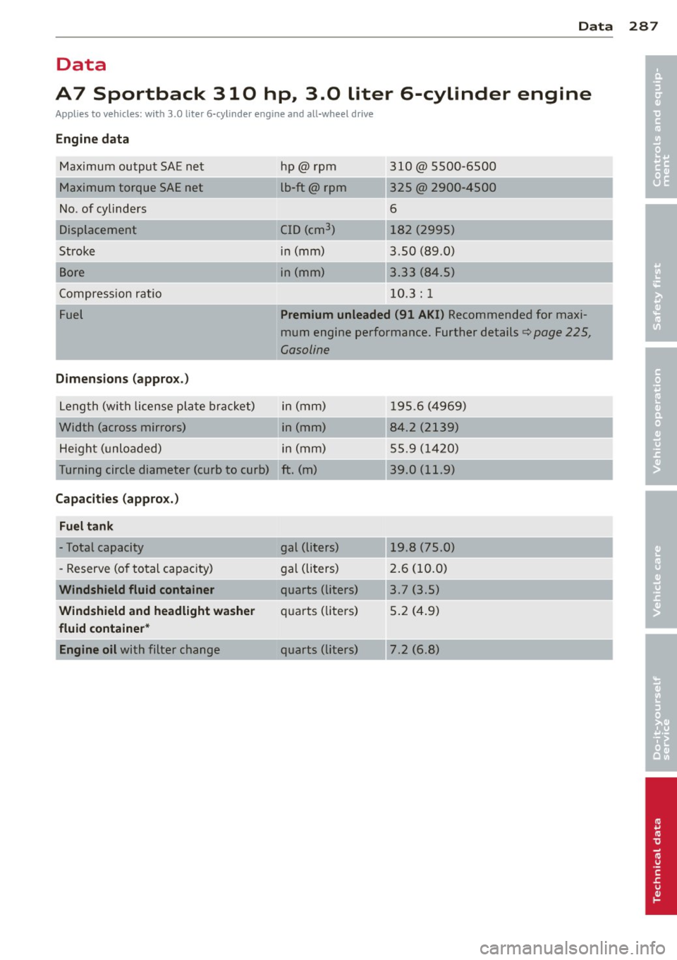 AUDI S7 2013  Owners Manual Data 
Data 
A7  Sportback  310  hp.,  3.Q, liter  6-cylinder  engine 
Applies  to  vehicles:  with  3.0  liter  6-cyli nde r engine  and  all-wheel  d rive 
Engine  data 
Maximum  output  SAE net 
Max