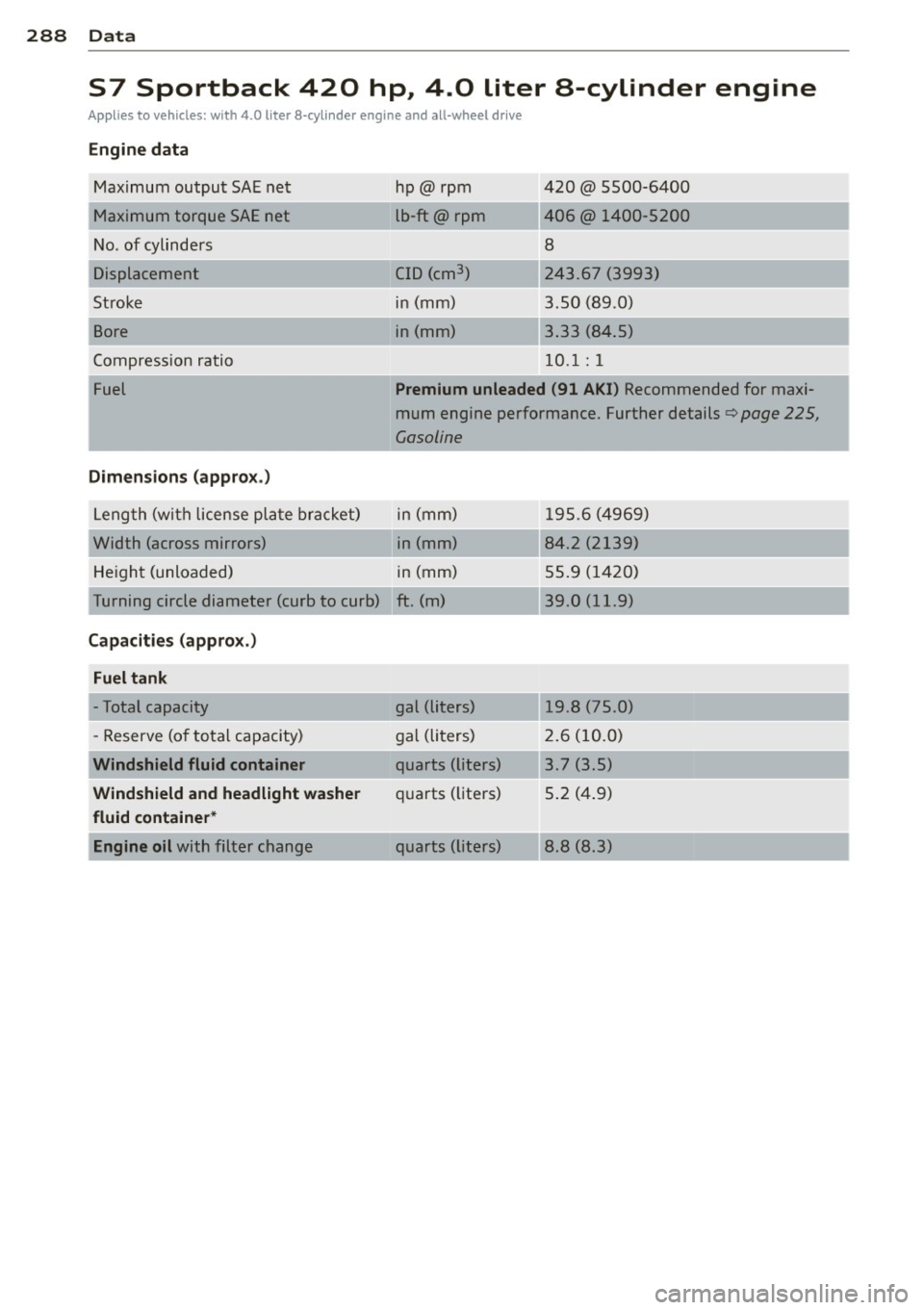 AUDI S7 2013  Owners Manual 288  Data 
S7  Sportback  420  hp,  4.0  liter  a-cylinder  engine 
Applies  to  vehicles:  with  4.0  liter  8-cylinder  engine  and  all-wheel  drive 
Engine  data 
Maximum  output SAE ne t 
Maximum