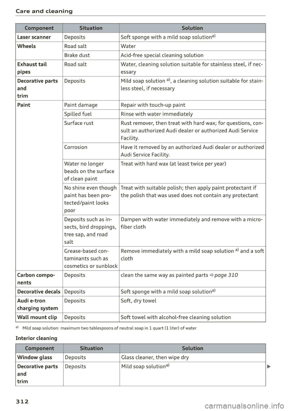 AUDI A8 2021 Service Manual Care and cleaning 
  
       
  
     
Component Situation Solution 
Laser scanner Deposits Soft sponge with a mild soap solution® 
Wheels Road salt Water 
Brake dust Acid-free special cleaning solut
