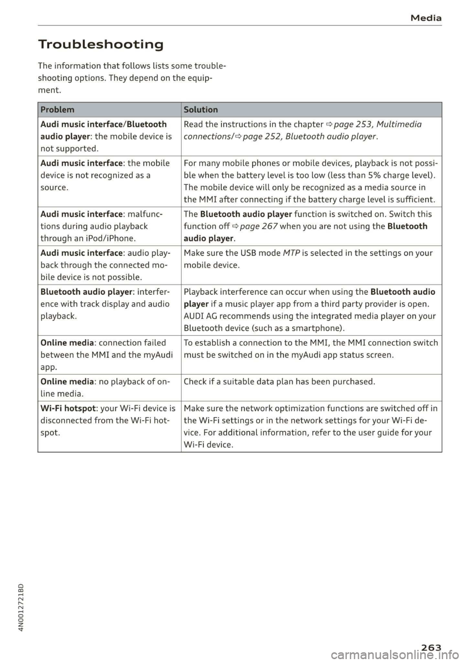 AUDI A8 2020 Owners Manual 4N0012721BD
Media
Troubleshooting
The information that follows lists some trouble-
shooting options. They depend on the equip-
ment.
Problem Solution
Audi music interface/Bluetooth
au AUDI A8 2020 Owners Manual 4N0012721BD
Media
Troubleshooting
The information that follows lists some trouble-
shooting options. They depend on the equip-
ment.
Problem Solution
Audi music interface/Bluetooth
au