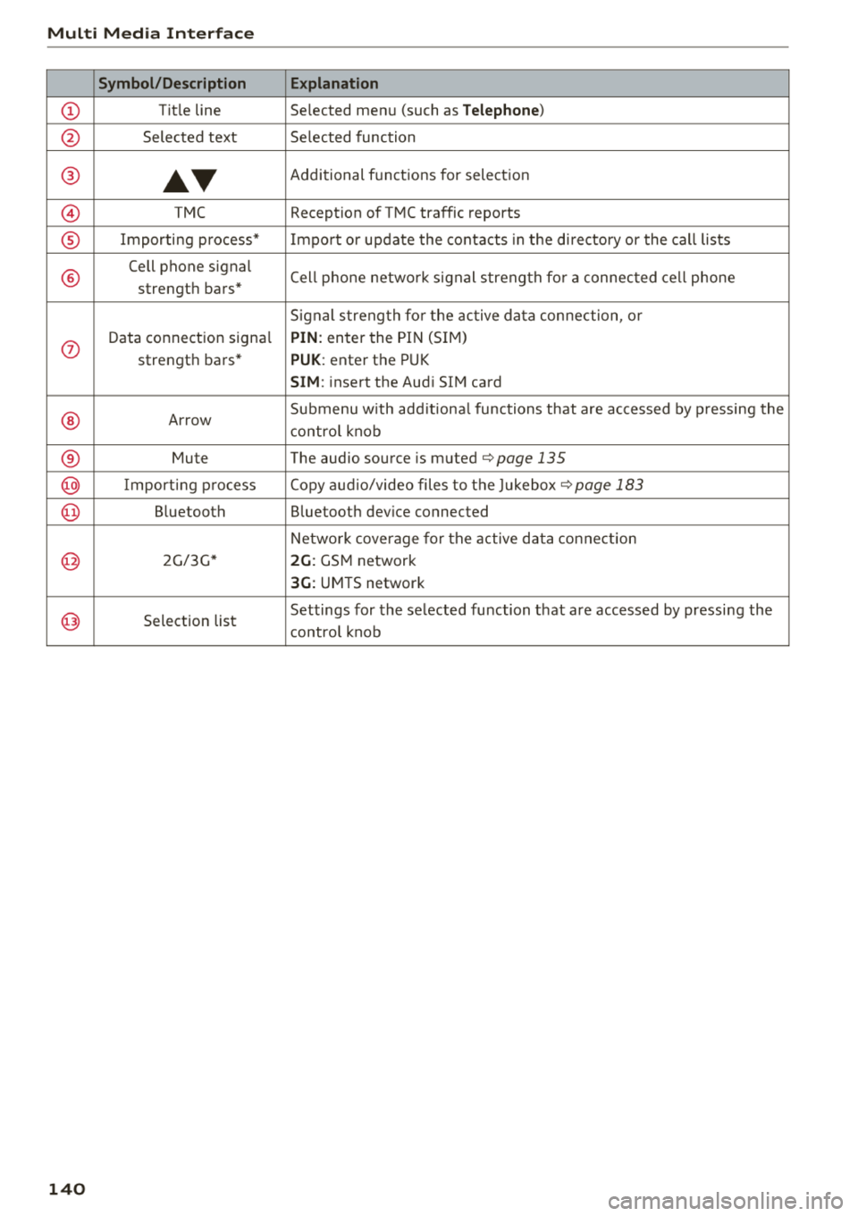 AUDI A8 2018  Owners Manual Multi  Media  Interface 
Symbol/Description  Explanation 
CD Tit le  line  Se lected  menu  (such  as Telephone) 
@ Selected  text  Se lected  function 
@ 
•T 
Additional  functions  for selection 
