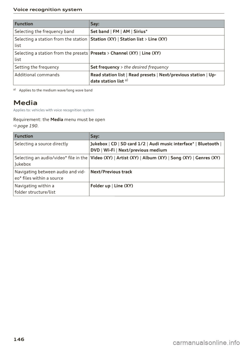 AUDI A8 2018  Owners Manual Voice  recognition  system 
Function Say: 
Selecting  the  frequency  band Set  band I FM I AM I Sirius* 
Selecting  a station from  the  station Station  (XV) I Station  list > Line (XV) 
list 
Selec