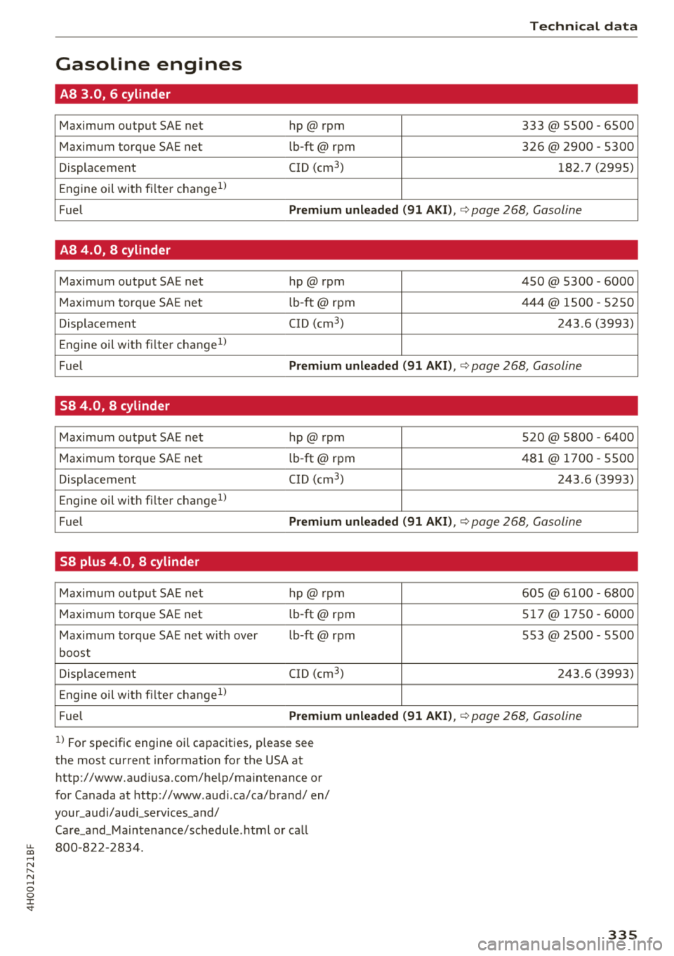 AUDI A8 2018  Owners Manual Technical  data 
Gasoline  engines 
AB 3.0,  6 cylinder 
Maximum  output  SAE net hp@rpnn  333  @ 5500  - 6500 
Maximum  torque  SAE net  lb-ft @ rpm  326@  2900 
-5300 
Displacement  CID (cm
3
) 182 