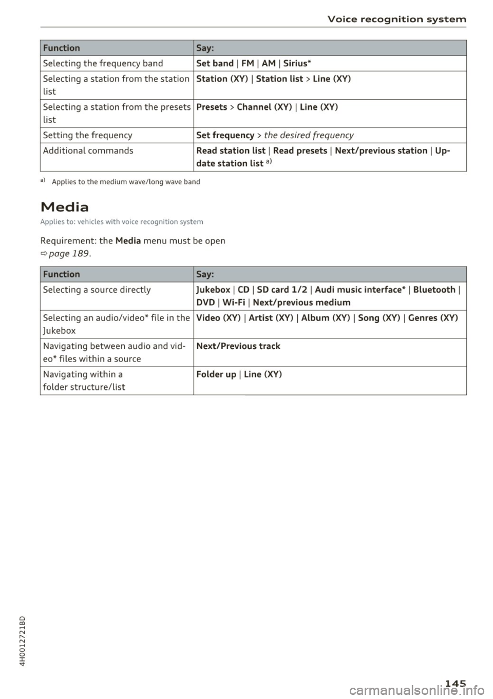 AUDI A8 2017  Owners Manual 0 co .... N ,..._ 
N .... 0 0 :c <t 
Voice  recognition  system 
Function Say: 
Selecting  the  frequency  band Set band I FM I AM I Siriu s* 
Selecti ng  a  stat ion  from  the  station Station  (XV