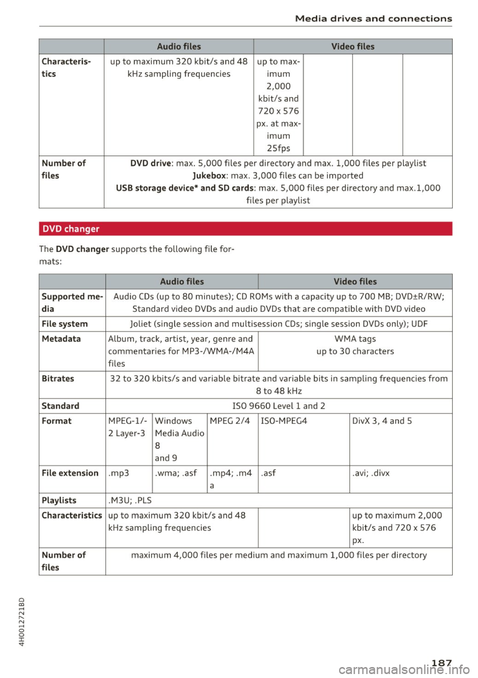 AUDI A8 2017  Owners Manual 0 co .... N ,..... N .... 0 0 :c <t 
Media  drives  and  conn ections 
Audio  files  Video  files 
C hara cter is· 
up to  maximum  320  kbit/s  and  48 up to  max-
tics kHz  sampling  frequencies  