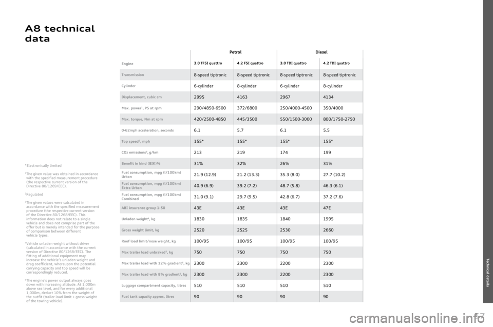 AUDI A8 2011  Owners Manual 
57
A8  te\fhni\fal 
data
*Electronically	limited
1	The	given	value	was	obtained	in	accordance	with	the	specified	measurement	procedure	(the	respective	current	version	of	the	Directive	8\f/1\b69/EEC).