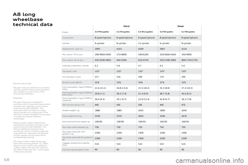 AUDI A8 2011  Owners Manual 
58
A8  long 
wheelbase 
te\fhni\fal data
*Electronically	limited
1	The	given	value	was	obtained	in	accordance	with	the	specified	measurement	procedure	(the	respective	current	version	of	the	Directive