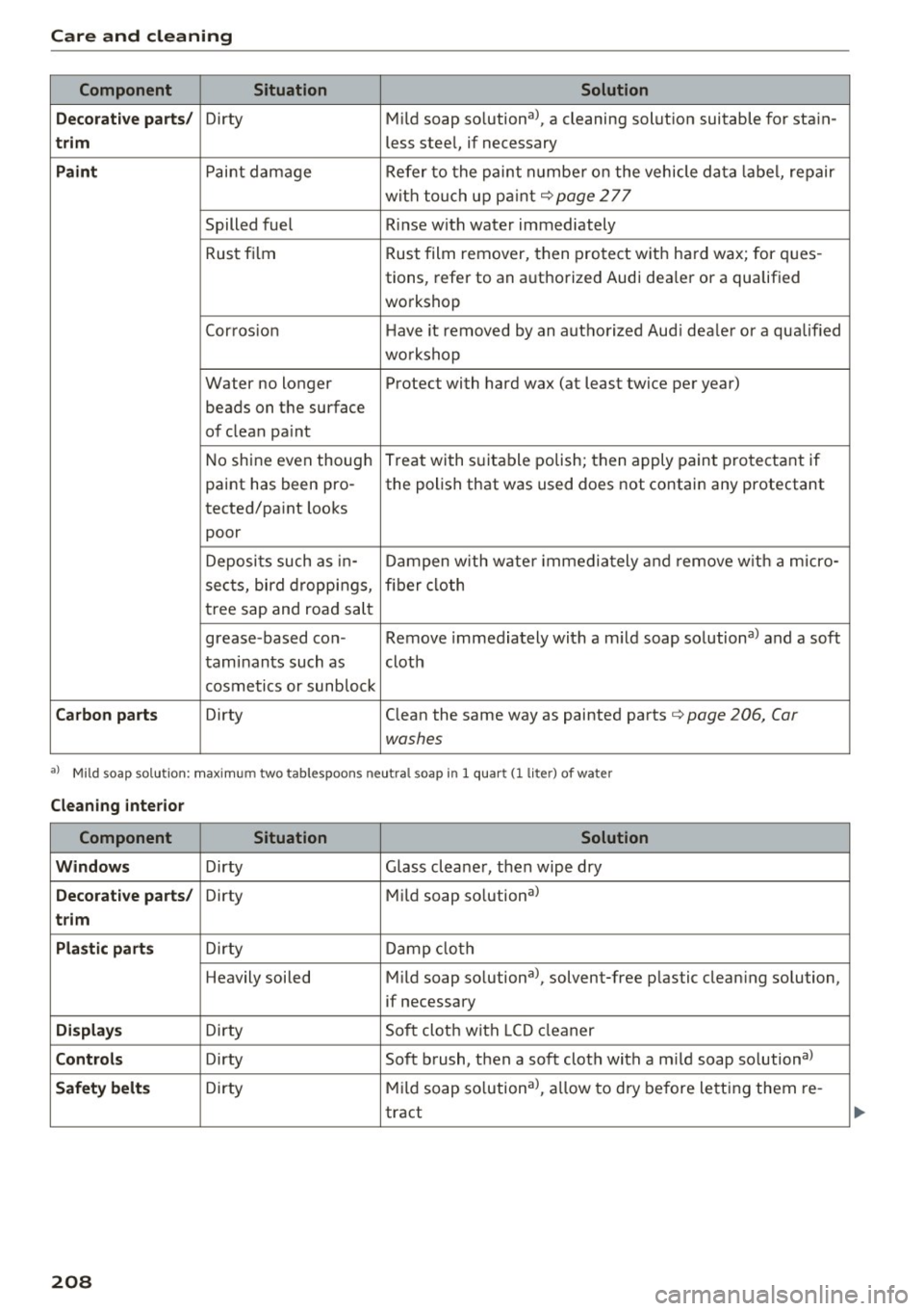 AUDI A8 2016 Repair Manual Care and cleaning Component Situation Solution
Decorative parts/
Dirty Mild soap solutiona>, a cleaning solution suitable for stain-
trim less steel, if necessary
Paint Paint damage AUDI A8 2016 Repair Manual Care and cleaning Component Situation Solution
Decorative parts/
Dirty Mild soap solutiona>, a cleaning solution suitable for stain-
trim less steel, if necessary
Paint Paint damage