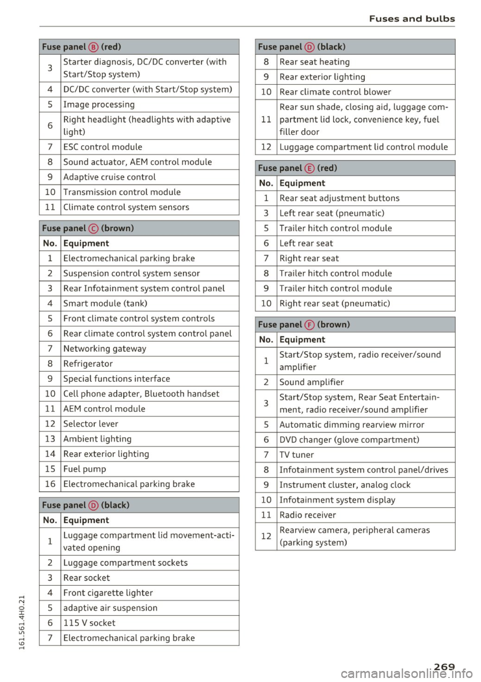 AUDI A8 2016  Owners Manual Fuses  an d  bulb s 
Fuse p anel @ (red )  Fuse panel@ (black ) 
3 Starter  diagnosis,  DC/DC converter  (with 
Start/Stop  system) 8 Rear 
seat heating 
9 Rear  exterio r lighting 
4  DC/DC converter