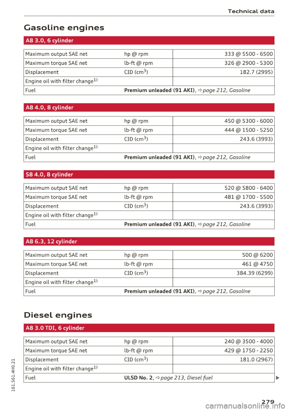 AUDI S8 2016 Owners Manual Technical dat a
Gasoline engines
A8 3.0, 6 cylinder
Maximum output SAE net hp@rpnn 333 @ 5500 -6500
Maximum torque SAE net lb-ft@ rpm 326@ 2900 -5300
Displacement CID (cm
3
) 182 AUDI S8 2016 Owners Manual Technical dat a
Gasoline engines
A8 3.0, 6 cylinder
Maximum output SAE net hp@rpnn 333 @ 5500 -6500
Maximum torque SAE net lb-ft@ rpm 326@ 2900 -5300
Displacement CID (cm
3
) 182