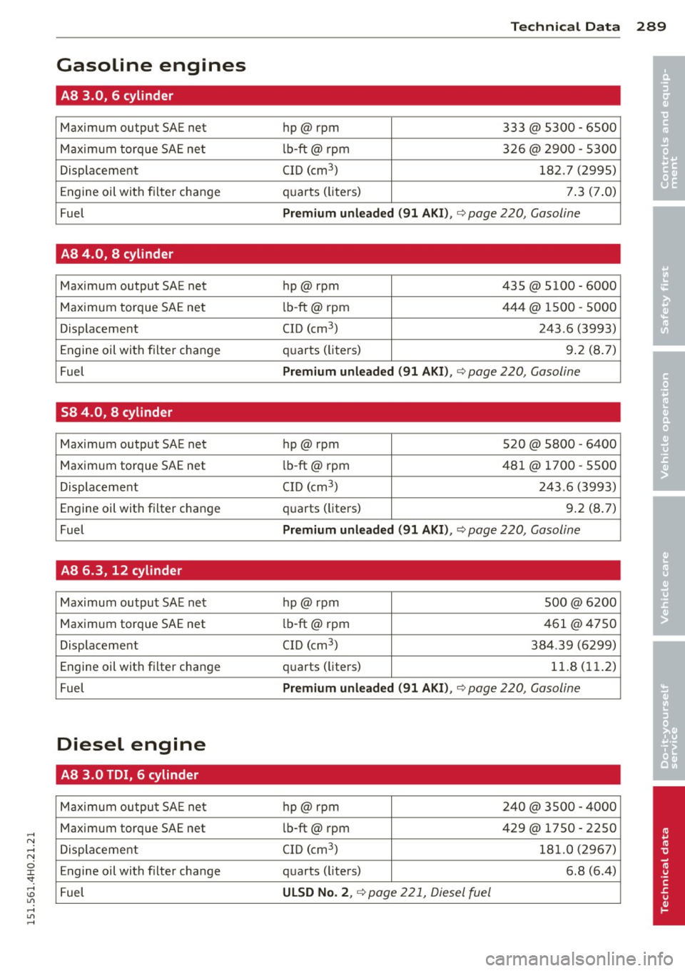AUDI S8 2015  Owners Manual .... N .... N 
0 J: 
SI: .... \!) 1.11 
.... 1.11 ,...., 
Gasoline  engines 
AB 3.0,  6  cylinder 
Maximum  output  SAE net 
Maximum  torque  SAE net 
Displacement 
Engine oil  with  filter  change