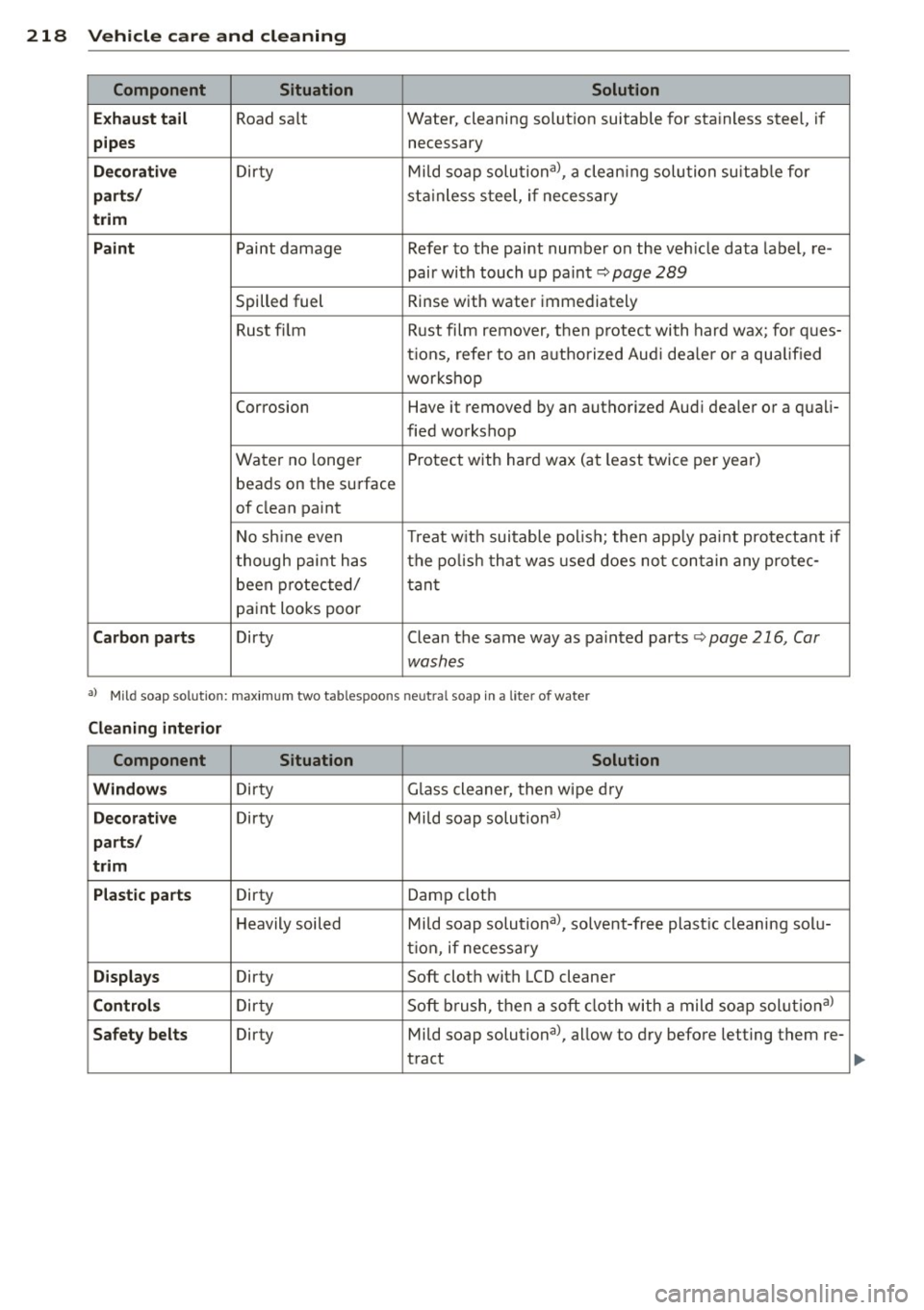 AUDI S8 2014 Owners Manual 218 Vehicle care and cleaning
Component Situ ation Solution
Ex haust t ail
Road salt Water,
cleaning solution suitable for stainless steel, if
pipes necessary
Deco rative Dirty Mi AUDI S8 2014 Owners Manual 218 Vehicle care and cleaning
Component Situ ation Solution
Ex haust t ail
Road salt Water,
cleaning solution suitable for stainless steel, if
pipes necessary
Deco rative Dirty Mi