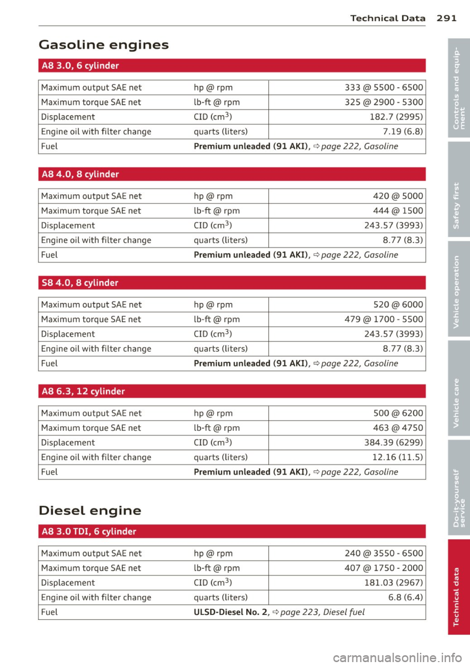 AUDI A8 2014 Owners Manual Technical Dat a 291
Gasoline engines
•
AB 3.0, 6 cylinder •
Maximum output SAE net hp@rpm 333 @ 5500 -6500
Maximum torque SAE net lb-ft@ rpm 325@ 2900 - 5300
Displacement CID AUDI A8 2014 Owners Manual Technical Dat a 291
Gasoline engines
•
AB 3.0, 6 cylinder •
Maximum output SAE net hp@rpm 333 @ 5500 -6500
Maximum torque SAE net lb-ft@ rpm 325@ 2900 - 5300
Displacement CID