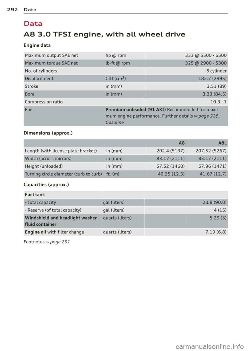 AUDI S8 2013 Owners Manual 292 Data
Data
AS 3.0
TFSI engine, with all wheel drive
Engine data
Maximum outpu t SA E net
Maximum torque SAE net
N o. of cylinders
Displacement
Stroke
Bore
C ompression ratio AUDI S8 2013 Owners Manual 292 Data
Data
AS 3.0
TFSI engine, with all wheel drive
Engine data
Maximum outpu t SA E net
Maximum torque SAE net
N o. of cylinders
Displacement
Stroke
Bore
C ompression ratio
