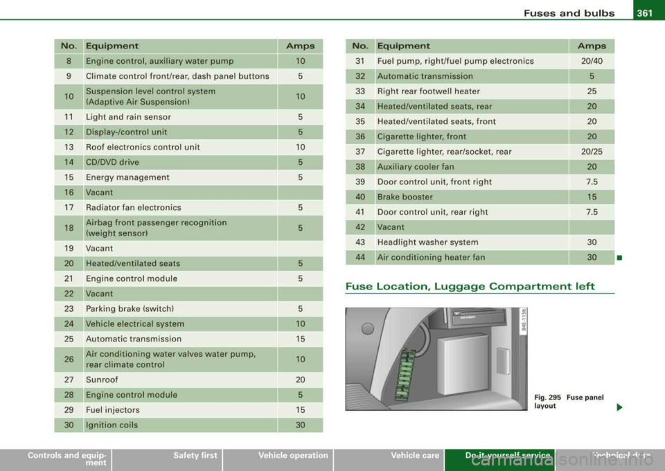 AUDI S8 2008  Owners Manual _________________________________________________ F_ u_ s_ e_s _ a_n _d_ b_ u 
_ lb_ s _ __,_ 
-
No . II Equipm ent 
8  Engine  control,  auxiliary  water  pump 
9 
10  C
limate  control  front /rear,