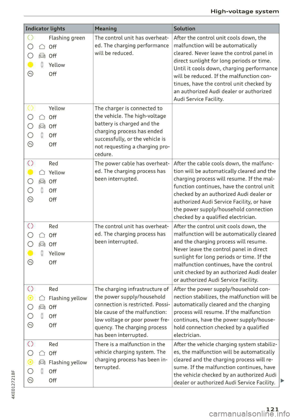 AUDI E-TRON 2021 User Guide 4KE012721BF
High-voltage system
Indicator lights Meaning Solution
o> Flashing green |The control unit has overheat- | After the control unit cools down, the
O A Off ed. T AUDI E-TRON 2021 User Guide 4KE012721BF
High-voltage system
Indicator lights Meaning Solution
o> Flashing green |The control unit has overheat- | After the control unit cools down, the
O A Off ed. T