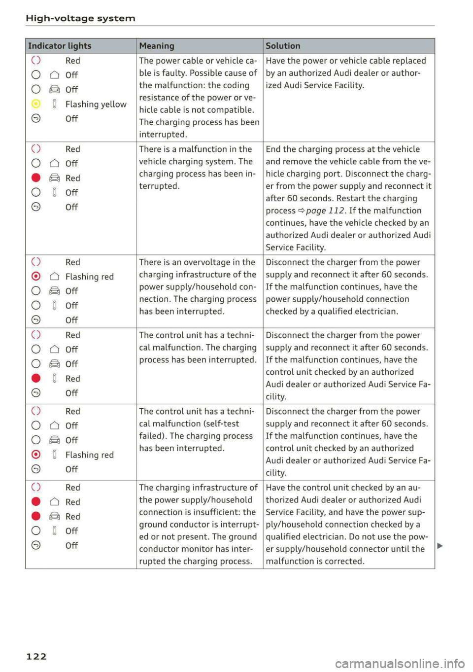 AUDI E-TRON 2021 User Guide High-voltage system
Indicator lights Meaning Solution
@ Red The power cable or vehicle ca- | Have the power or vehicle cable replaced
O A Off ble is faulty. Possible caus AUDI E-TRON 2021 User Guide High-voltage system
Indicator lights Meaning Solution
@ Red The power cable or vehicle ca- | Have the power or vehicle cable replaced
O A Off ble is faulty. Possible caus