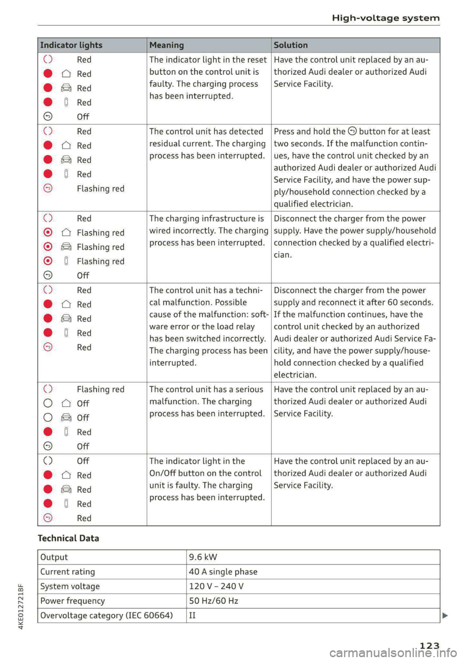 AUDI E-TRON 2021 Owners Manual 4KE012721BF
High-voltage system
Indicator lights Meaning Solution
© Red The indicator light in the reset | Have the control unit replaced by an au-
@ AUDI E-TRON 2021 Owners Manual 4KE012721BF
High-voltage system
Indicator lights Meaning Solution
© Red The indicator light in the reset | Have the control unit replaced by an au-
@