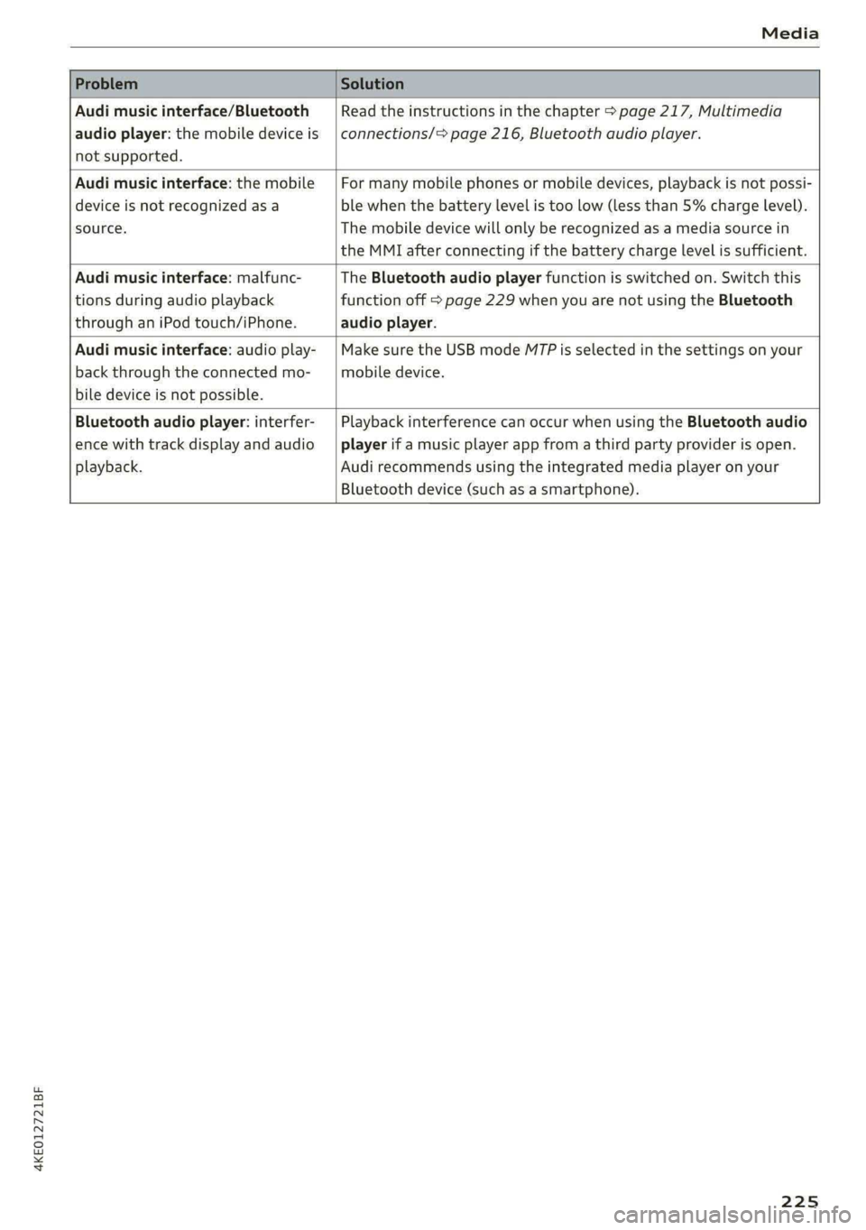AUDI E-TRON 2021 Owners Manual 4KE012721BF
Media
Problem Solution
Audi music interface/Bluetooth
audio player: the mobile device is
not supported.
Read the instructions in the chapter > page 217, Multimedia
connecti AUDI E-TRON 2021 Owners Manual 4KE012721BF
Media
Problem Solution
Audi music interface/Bluetooth
audio player: the mobile device is
not supported.
Read the instructions in the chapter > page 217, Multimedia
connecti